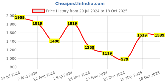 tatacliq.com Only Multicolor Checks Shirt only Price History Graph from 29 Jul 2024 to 16 Oct 2025