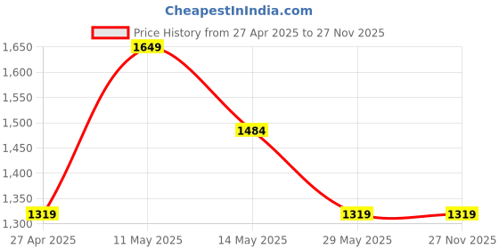 tatacliq.com Only Multicolor Checks Shirt only Price History Graph from 27 Apr 2025 to 27 Nov 2025