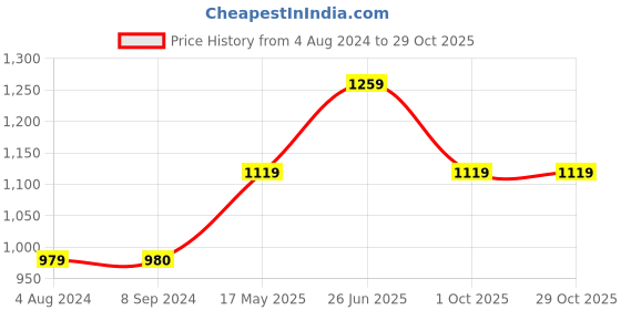 tatacliq.com Only Multicolor Checks Shorts only Price History Graph from 4 Aug 2024 to 29 Oct 2025