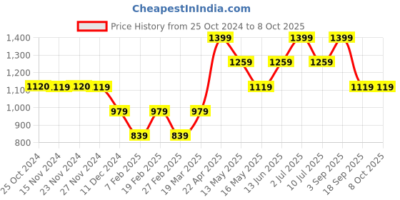 tatacliq.com Only Multicolor Checks Shorts only Price History Graph from 25 Oct 2024 to 7 Oct 2025