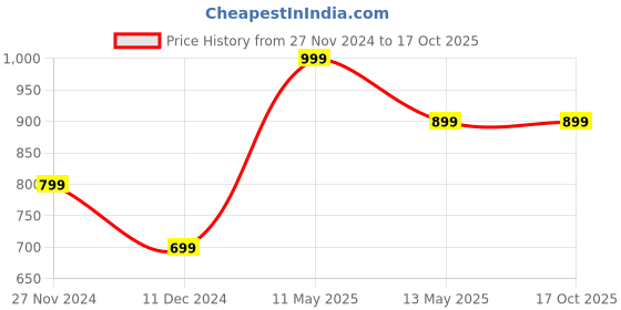 tatacliq.com Only Multicolor Checks Shorts only Price History Graph from 27 Nov 2024 to 16 Oct 2025