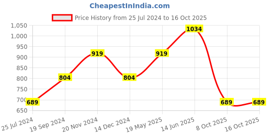 tatacliq.com Only Multicolor Checks Top only Price History Graph from 25 Jul 2024 to 16 Oct 2025