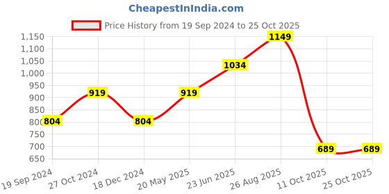tatacliq.com Only Multicolor Checks Top only Price History Graph from 19 Sep 2024 to 25 Oct 2025