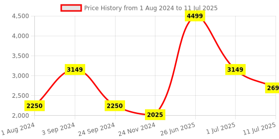 tatacliq.com Only Multicolor Color-Block Jacket only Price History Graph from 1 Aug 2024 to 11 Jul 2025