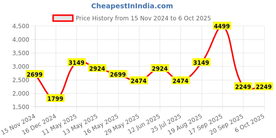 tatacliq.com Only Multicolor Color-Block Jacket only Price History Graph from 15 Nov 2024 to 5 Oct 2025