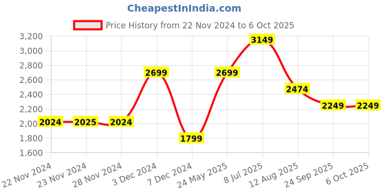 tatacliq.com Only Multicolor Color-Block Jacket only Price History Graph from 22 Nov 2024 to 6 Oct 2025