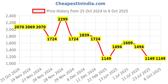 tatacliq.com Only Multicolor Color-Block Polo T-Shirt only Price History Graph from 25 Oct 2024 to 6 Oct 2025