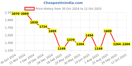 tatacliq.com Only Multicolor Color-Block Polo T-Shirt only Price History Graph from 30 Oct 2024 to 11 Oct 2025