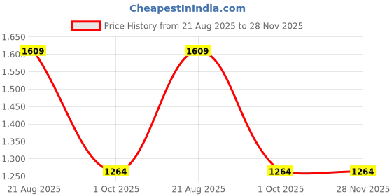 tatacliq.com Only Multicolor Color-Block Polo T-Shirt only Price History Graph from 21 Aug 2025 to 28 Nov 2025