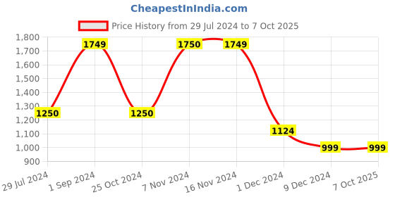 tatacliq.com Only Multicolor Color-block Pullover only Price History Graph from 29 Jul 2024 to 6 Oct 2025