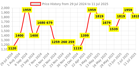 tatacliq.com Only Multicolor Color-block Pullover only Price History Graph from 29 Jul 2024 to 11 Jul 2025