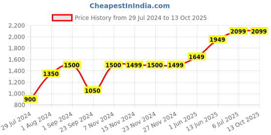 tatacliq.com Only Multicolor Color-Block Pullover only Price History Graph from 29 Jul 2024 to 13 Oct 2025