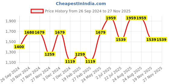 tatacliq.com Only Multicolor Color-block Pullover only Price History Graph from 26 Sep 2024 to 27 Nov 2025