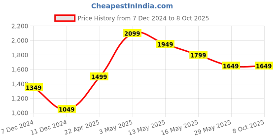 tatacliq.com Only Multicolor Color-Block Pullover only Price History Graph from 7 Dec 2024 to 7 Oct 2025