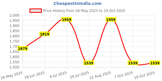 tatacliq.com Only Multicolor Color-block Pullover only Price History Graph from 26 May 2025 to 18 Oct 2025