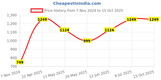 tatacliq.com Only Multicolor Cotton Checks Shorts only Price History Graph from 7 Nov 2024 to 15 Oct 2025
