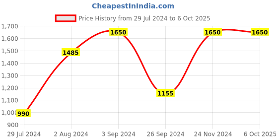 tatacliq.com Only Multicolor Cotton Color-Block Pullover only Price History Graph from 29 Jul 2024 to 6 Oct 2025