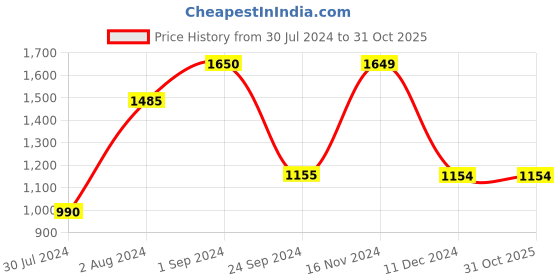 tatacliq.com Only Multicolor Cotton Color-Block Pullover only Price History Graph from 30 Jul 2024 to 31 Oct 2025