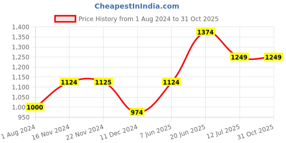tatacliq.com Only Multicolor Cotton Floral Print Shirt only Price History Graph from 1 Aug 2024 to 30 Oct 2025