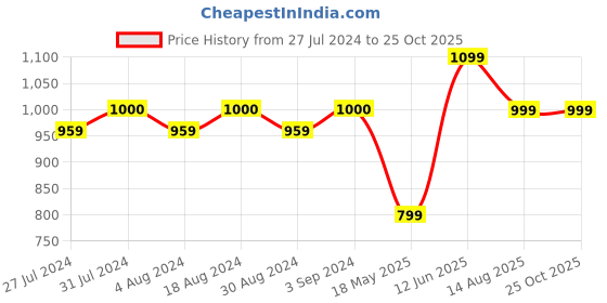 tatacliq.com Only Multicolor Cotton Graphic Print Oversized T-Shirt only Price History Graph from 27 Jul 2024 to 25 Oct 2025