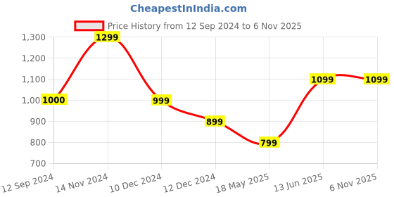 tatacliq.com Only Multicolor Cotton Graphic Print Oversized T-Shirt only Price History Graph from 12 Sep 2024 to 6 Nov 2025