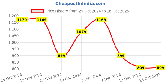 tatacliq.com Only Multicolor Cotton Graphic Print Oversized T-Shirt only Price History Graph from 25 Oct 2024 to 16 Oct 2025