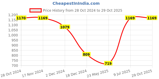 tatacliq.com Only Multicolor Cotton Graphic Print Oversized T-Shirt only Price History Graph from 28 Oct 2024 to 29 Oct 2025