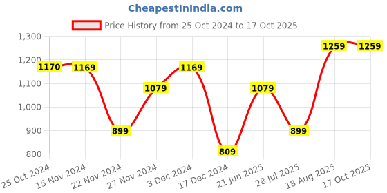 tatacliq.com Only Multicolor Cotton Graphic Print Oversized T-Shirt only Price History Graph from 25 Oct 2024 to 15 Oct 2025