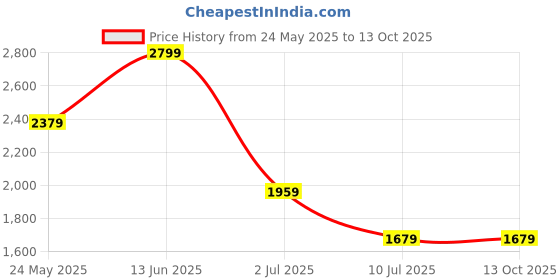 tatacliq.com Only Multicolor Cotton Graphic Print Sweater only Price History Graph from 24 May 2025 to 13 Oct 2025