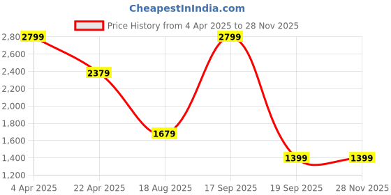 tatacliq.com Only Multicolor Cotton Graphic Print Sweater only Price History Graph from 4 Apr 2025 to 25 Nov 2025