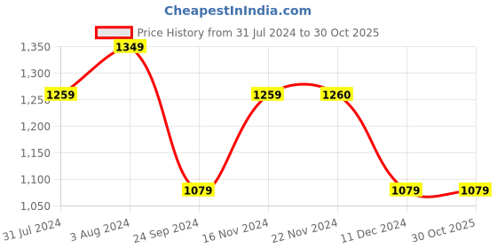 tatacliq.com Only Multicolor Cotton Graphic Print T-Shirt only Price History Graph from 31 Jul 2024 to 29 Oct 2025
