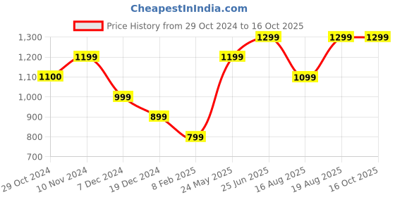 tatacliq.com Only Multicolor Cotton Graphic Print T-Shirt only Price History Graph from 29 Oct 2024 to 15 Oct 2025