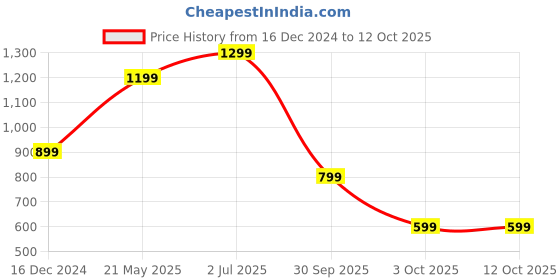 tatacliq.com Only Multicolor Cotton Graphic Print T-Shirt only Price History Graph from 16 Dec 2024 to 12 Oct 2025