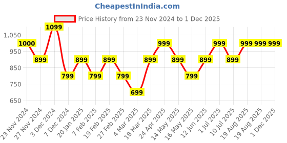 tatacliq.com Only Multicolor Cotton Graphic Print T-Shirt only Price History Graph from 23 Nov 2024 to 30 Nov 2025