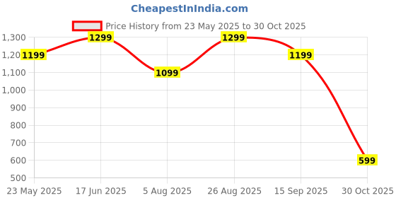tatacliq.com Only Multicolor Cotton Graphic Print T-Shirt only Price History Graph from 23 May 2025 to 30 Oct 2025
