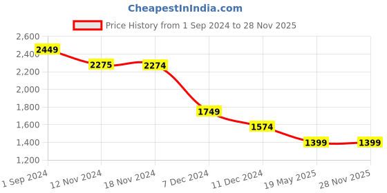 tatacliq.com Only Multicolor Cotton Printed A Line Dress only Price History Graph from 1 Sep 2024 to 26 Nov 2025