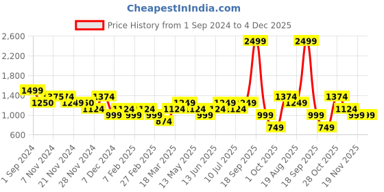 tatacliq.com Only Multicolor Cotton Printed Crop Shirt only Price History Graph from 1 Sep 2024 to 3 Dec 2025