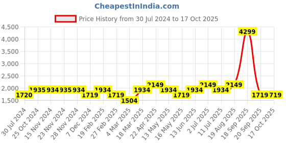tatacliq.com Only Multicolor Cotton Printed High Rise Pants only Price History Graph from 30 Jul 2024 to 16 Oct 2025