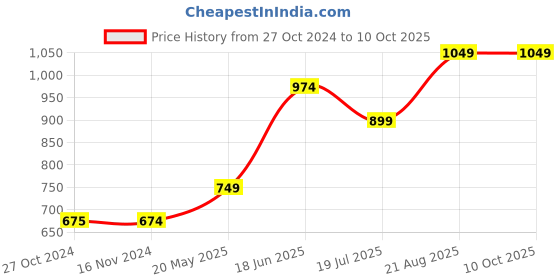 tatacliq.com Only Multicolor Cotton Printed Oversized T-Shirt only Price History Graph from 27 Oct 2024 to 10 Oct 2025