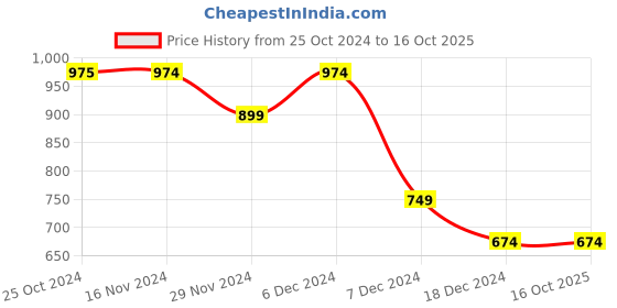 tatacliq.com Only Multicolor Cotton Printed Oversized T-Shirt only Price History Graph from 25 Oct 2024 to 14 Oct 2025
