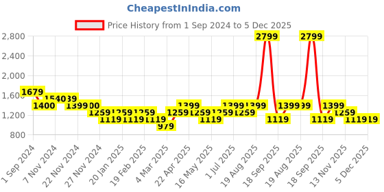 tatacliq.com Only Multicolor Cotton Printed Regular Fit Mid Rise Culottes only Price History Graph from 1 Sep 2024 to 5 Dec 2025