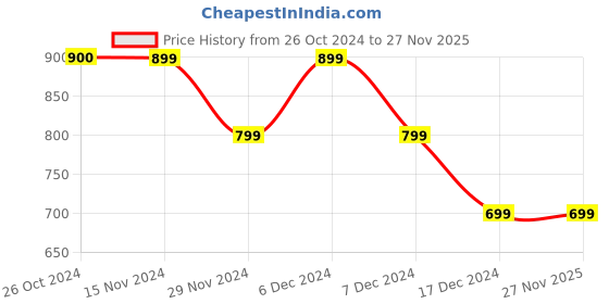 tatacliq.com Only Multicolor Cotton Printed Shirt only Price History Graph from 26 Oct 2024 to 27 Nov 2025