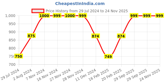 tatacliq.com Only Multicolor Cotton Printed Shirts only Price History Graph from 29 Jul 2024 to 24 Nov 2025