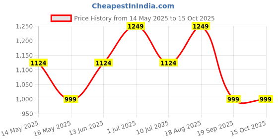 tatacliq.com Only Multicolor Cotton Printed Shirts only Price History Graph from 14 May 2025 to 14 Oct 2025