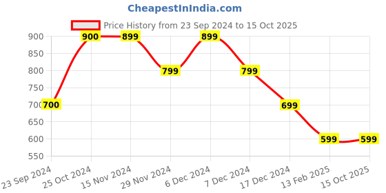 tatacliq.com Only Multicolor Cotton Printed Shorts only Price History Graph from 23 Sep 2024 to 15 Oct 2025
