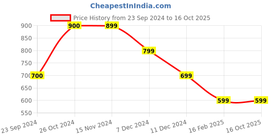 tatacliq.com Only Multicolor Cotton Printed Shorts only Price History Graph from 23 Sep 2024 to 16 Oct 2025