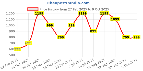 tatacliq.com Only Multicolor Cotton Printed Shorts only Price History Graph from 27 Feb 2025 to 9 Oct 2025