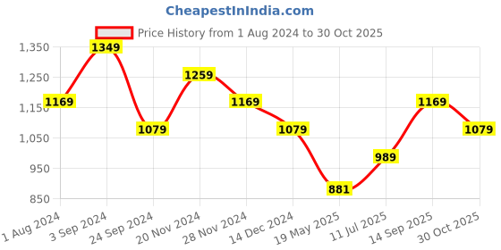 tatacliq.com Only Multicolor Cotton Printed T-Shirt only Price History Graph from 1 Aug 2024 to 30 Oct 2025