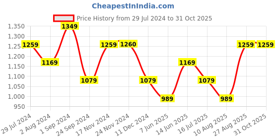 tatacliq.com Only Multicolor Cotton Printed T-Shirt only Price History Graph from 29 Jul 2024 to 30 Oct 2025