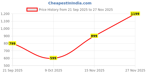 tatacliq.com Only Multicolor Cotton Printed T-Shirt only Price History Graph from 21 Sep 2025 to 27 Nov 2025